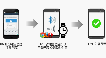 UAF(Universal Authentication Framework) 방식 이미지