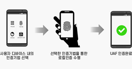 UAF(Universal Authentication Framework) 방식 이미지